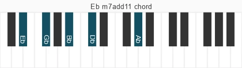 Piano voicing of chord  Ebm7add11